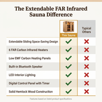 1 Person Extendable FAR Infrared Sauna for Home, Hemlock Wood Low EMF 6 Carbon Heaters Indoor Saunas with LED Lights, Bluetooth Speaker, Digital Control Panel, and Seating Bench — Comparison