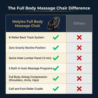 Full Body Massage Chair Built for Total Relaxation, Zero Gravity, 5 Auto Programs, Airbag Compression — Comparison