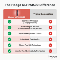 Red Light Therapy Panel Device – Full Body Panel, 630Nm 660Nm 810Nm 850Nm Red & near Infrared Light Therapy, 300 Quad Chip Leds, Brightness Control, Pulse Mode – ULTRA1500 — Comparison